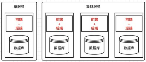 單服務、集群與分布式 數字內容制作服務的架構演進之路